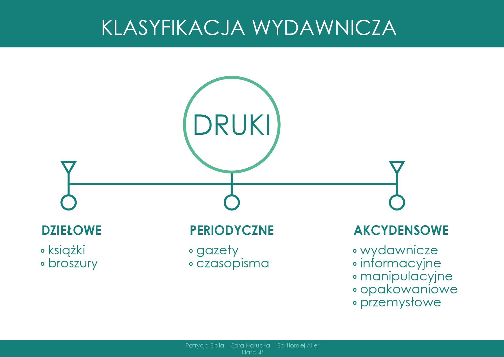 klasyfikacja wydawnicza